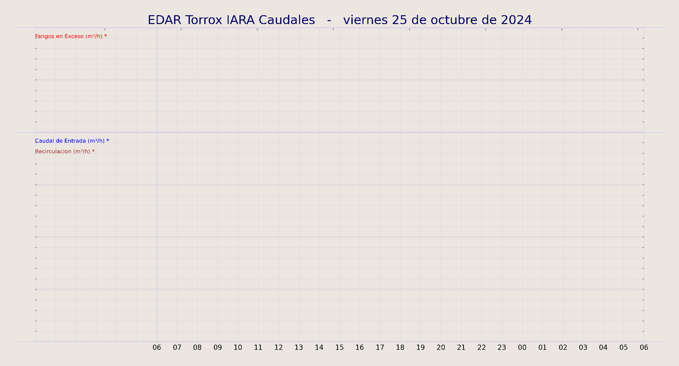 ../../imagenes/vid/2024/EDAR Torrox IARA Caudales/2024-10-25 EDAR Torrox IARA Caudales.png